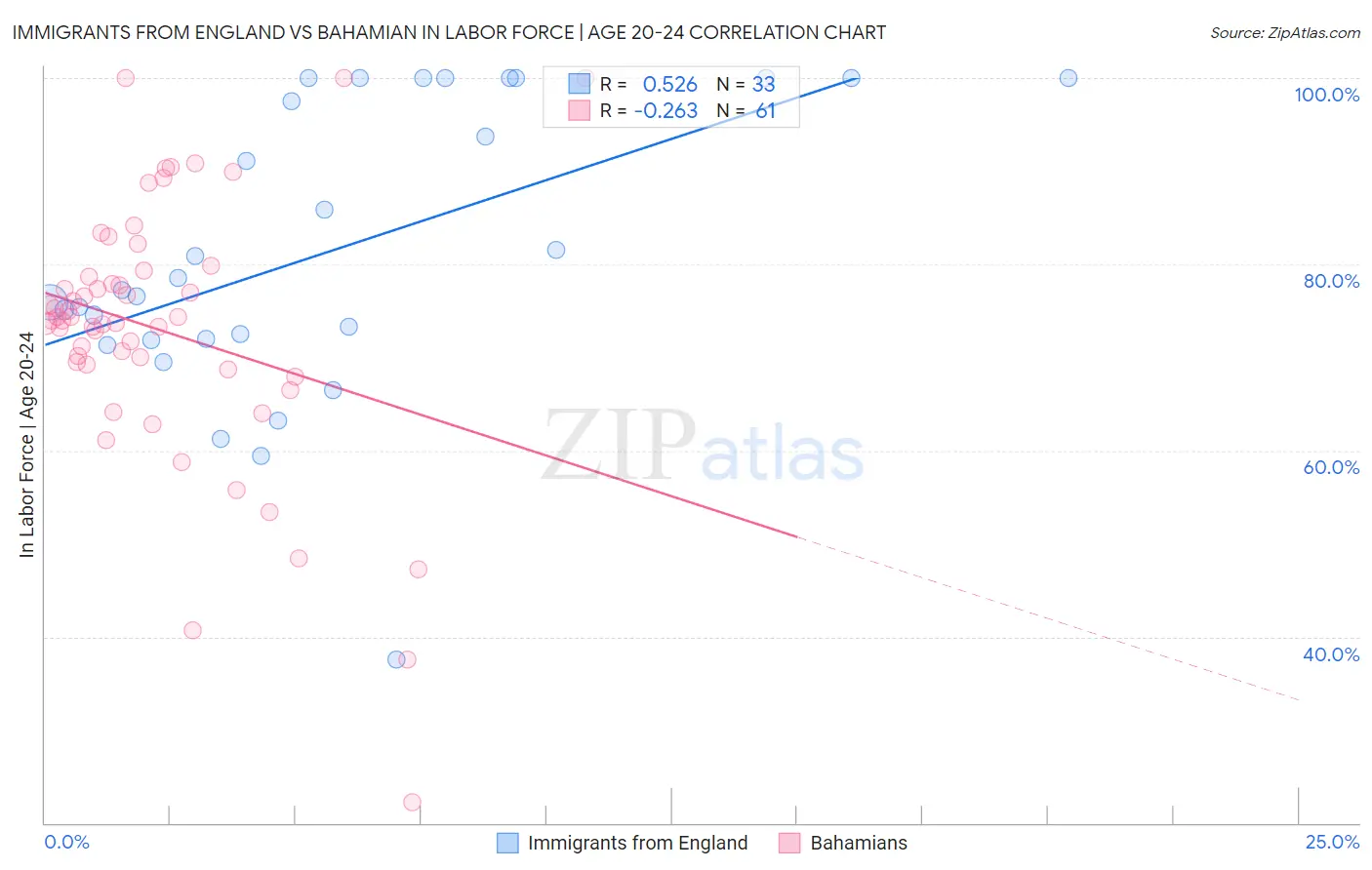 Immigrants from England vs Bahamian In Labor Force | Age 20-24