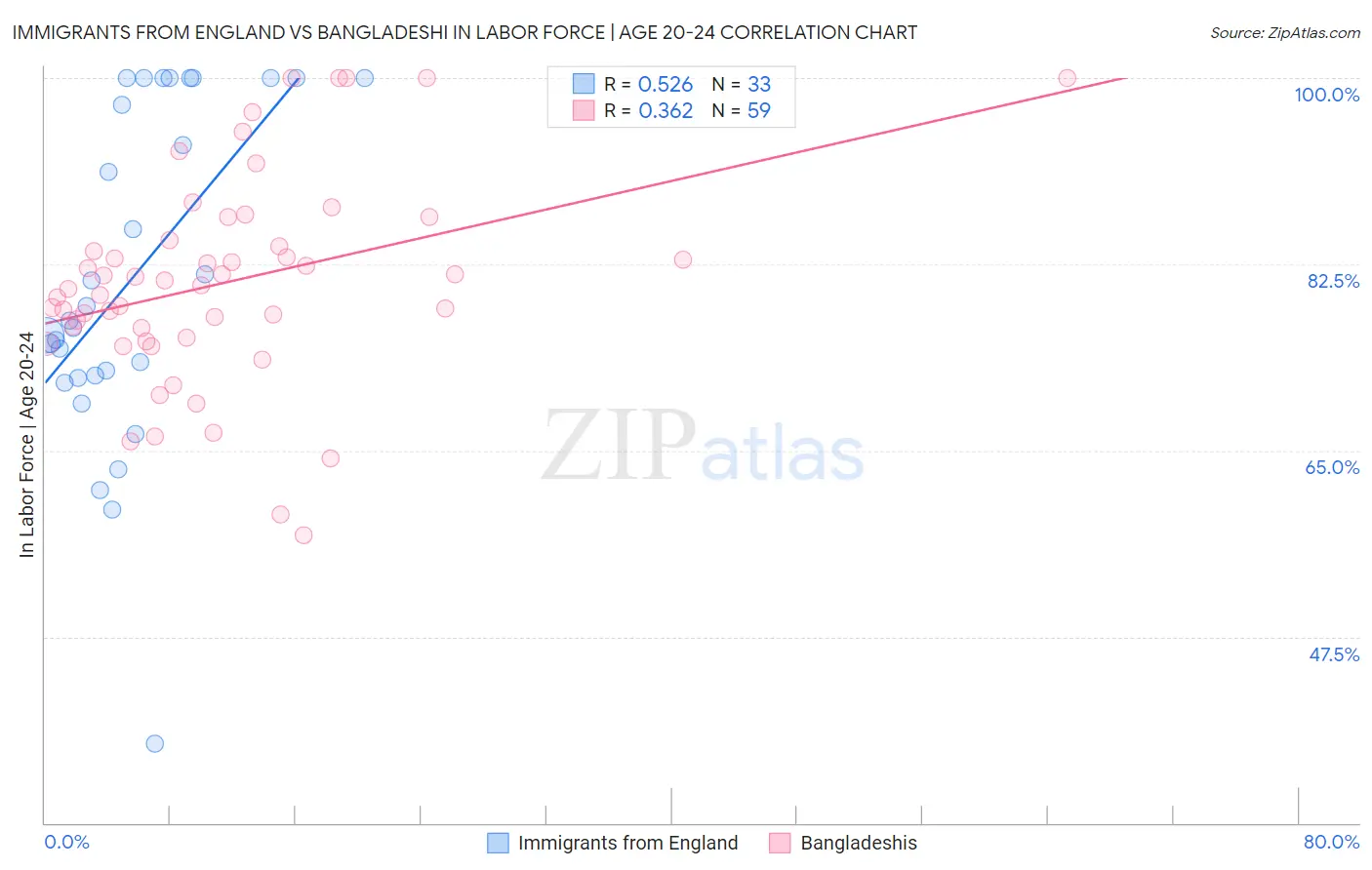 Immigrants from England vs Bangladeshi In Labor Force | Age 20-24