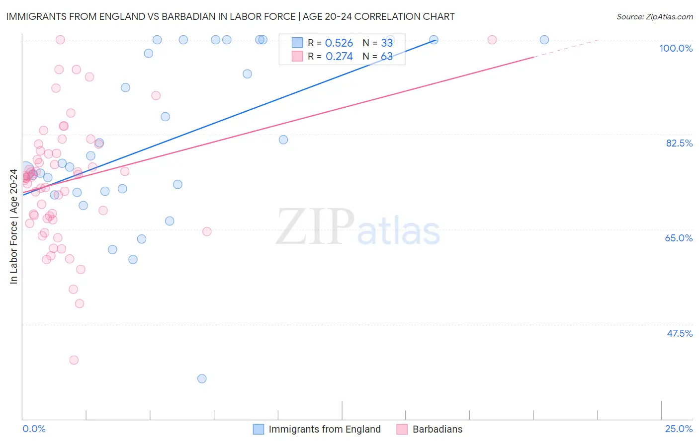 Immigrants from England vs Barbadian In Labor Force | Age 20-24