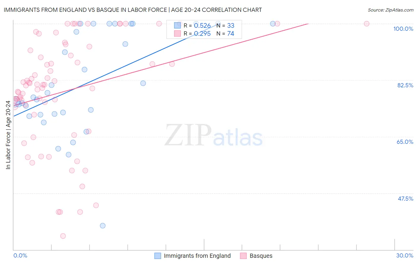 Immigrants from England vs Basque In Labor Force | Age 20-24