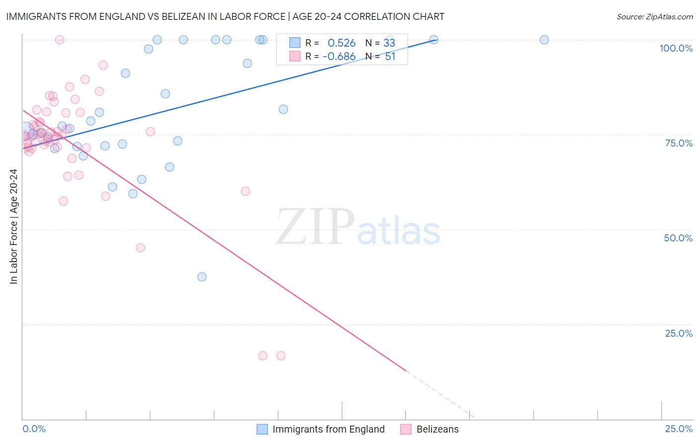 Immigrants from England vs Belizean In Labor Force | Age 20-24