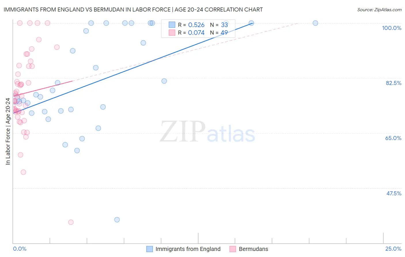 Immigrants from England vs Bermudan In Labor Force | Age 20-24