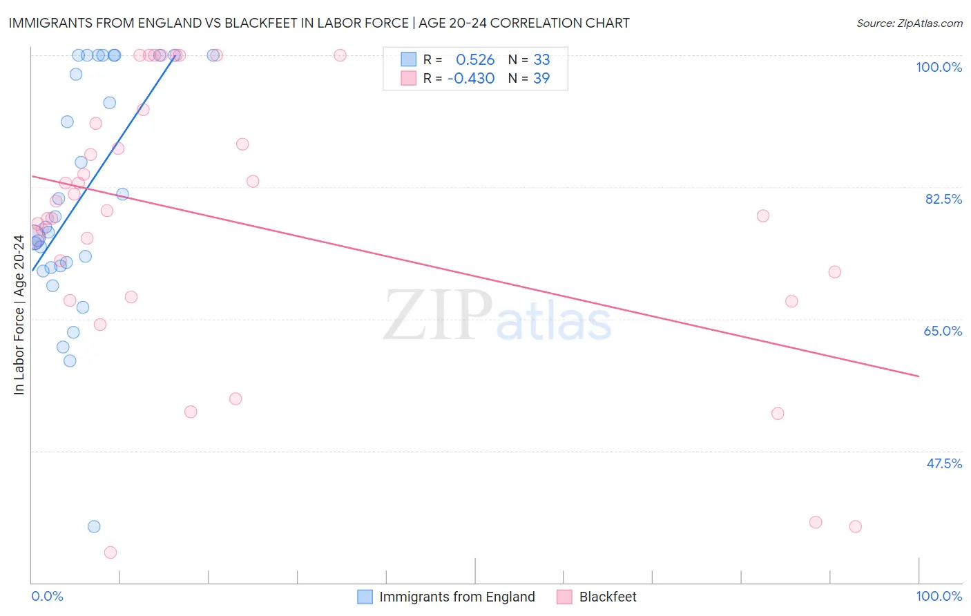 Immigrants from England vs Blackfeet In Labor Force | Age 20-24