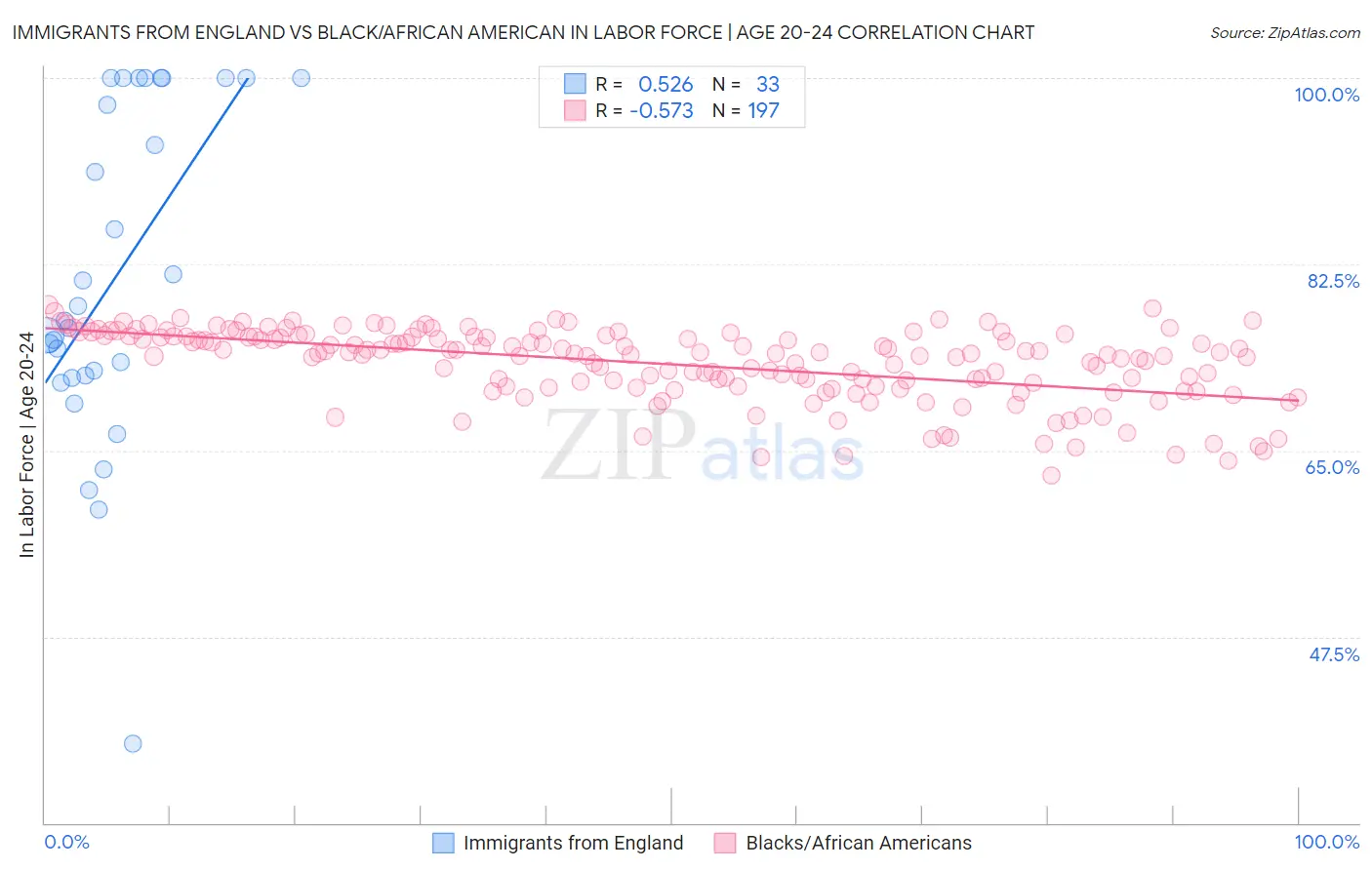 Immigrants from England vs Black/African American In Labor Force | Age 20-24