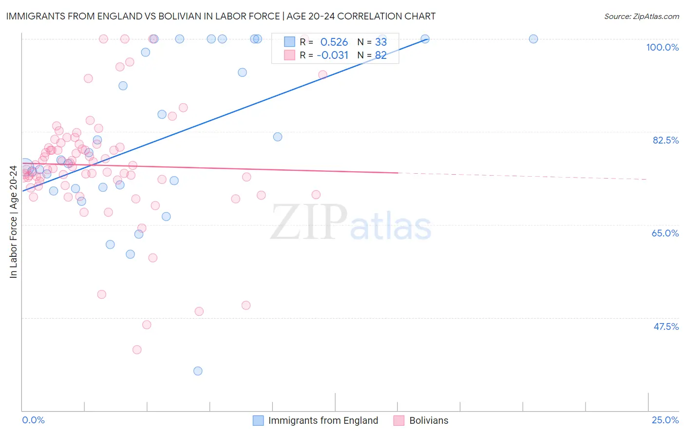 Immigrants from England vs Bolivian In Labor Force | Age 20-24