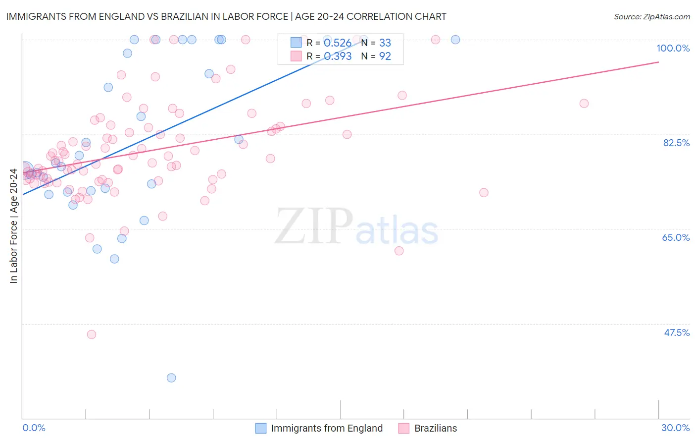 Immigrants from England vs Brazilian In Labor Force | Age 20-24