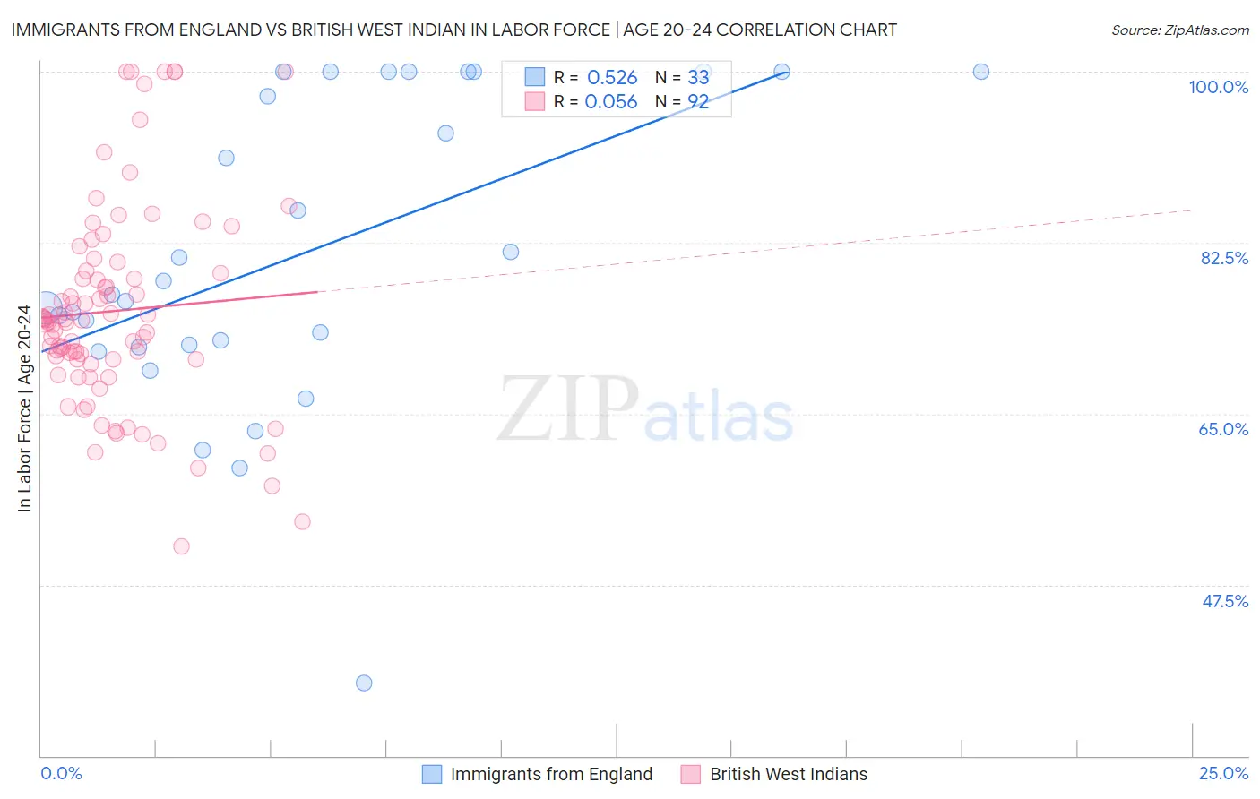 Immigrants from England vs British West Indian In Labor Force | Age 20-24