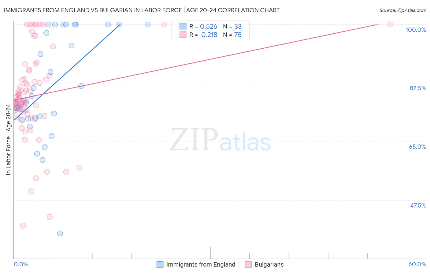 Immigrants from England vs Bulgarian In Labor Force | Age 20-24