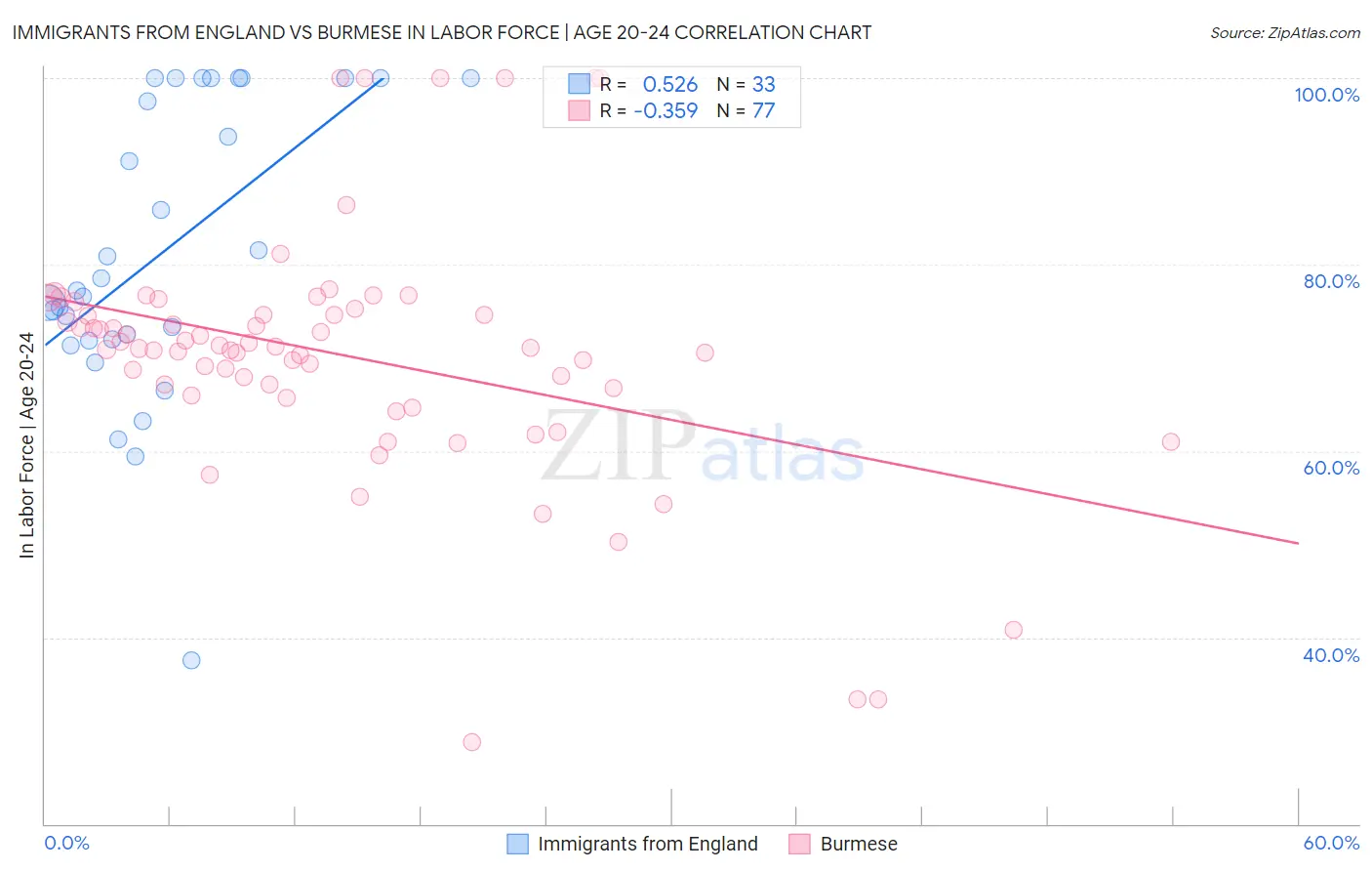 Immigrants from England vs Burmese In Labor Force | Age 20-24