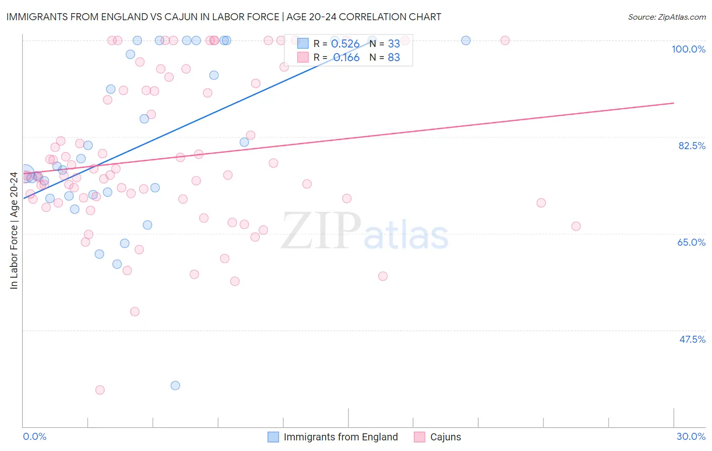 Immigrants from England vs Cajun In Labor Force | Age 20-24