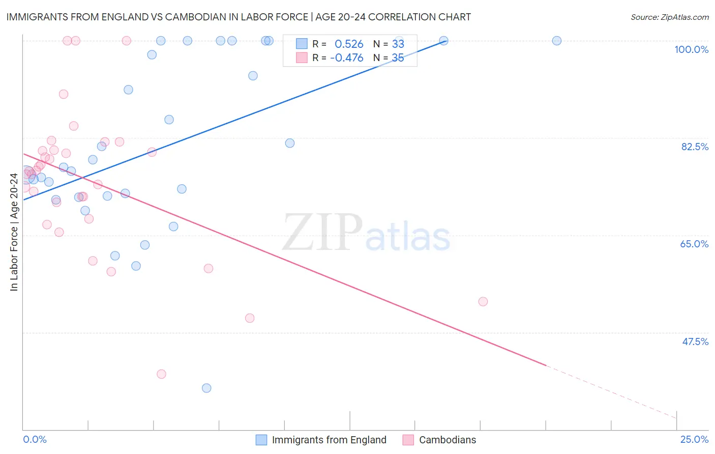 Immigrants from England vs Cambodian In Labor Force | Age 20-24