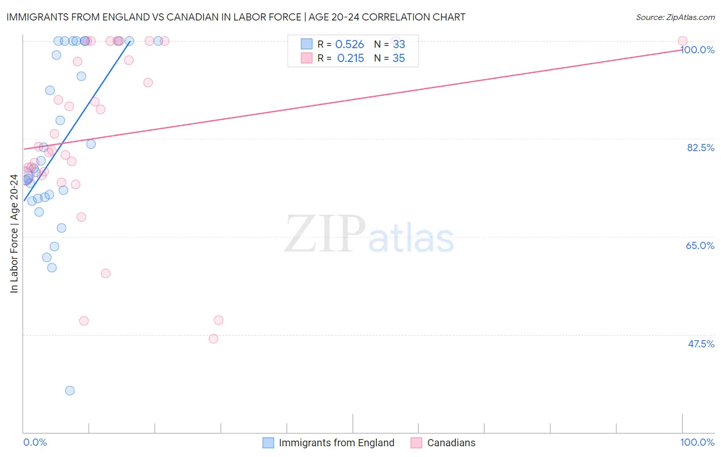 Immigrants from England vs Canadian In Labor Force | Age 20-24