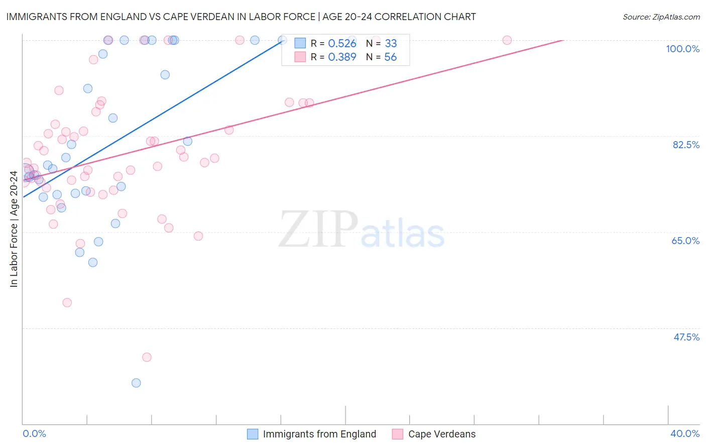 Immigrants from England vs Cape Verdean In Labor Force | Age 20-24