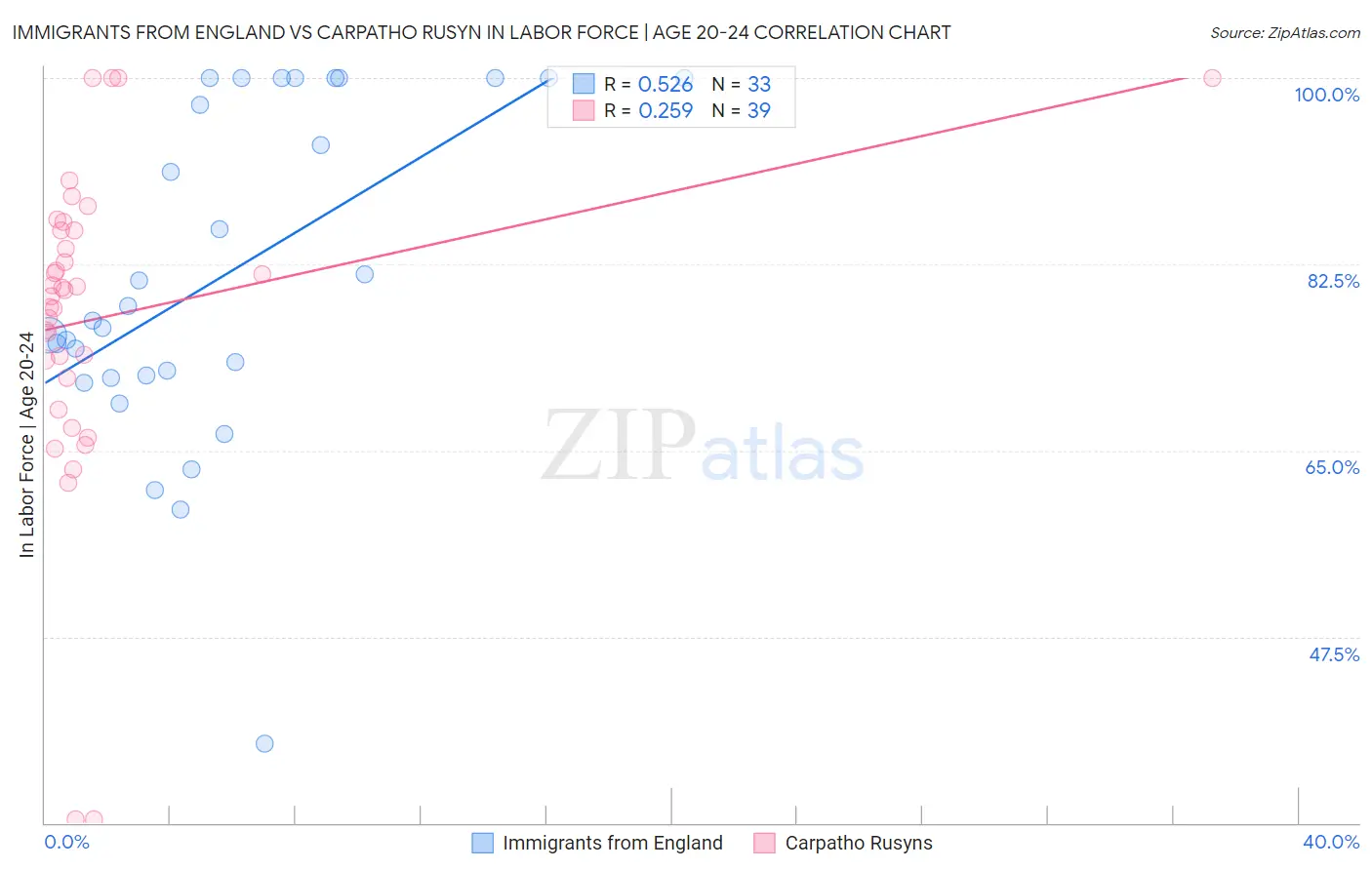 Immigrants from England vs Carpatho Rusyn In Labor Force | Age 20-24