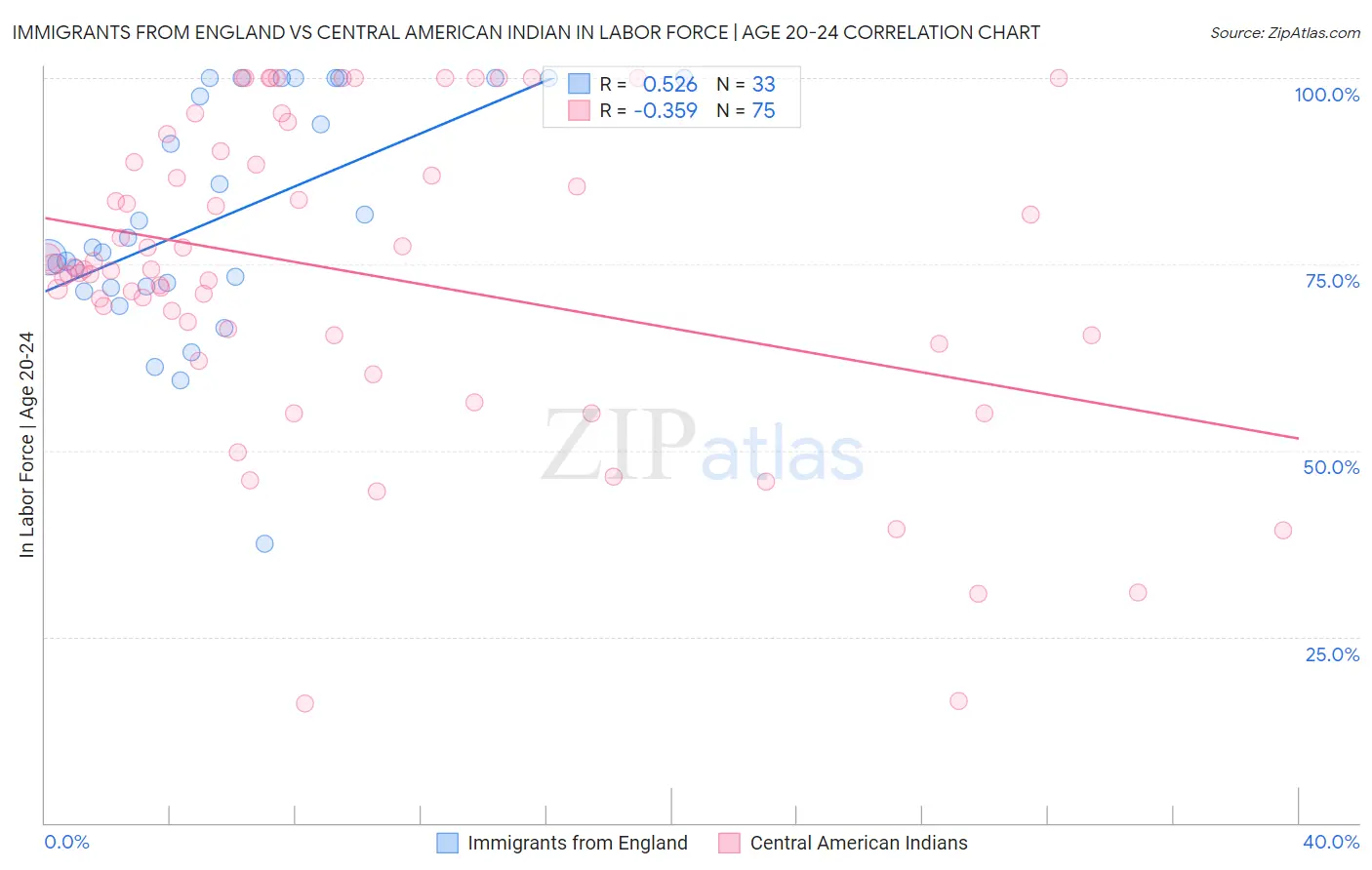 Immigrants from England vs Central American Indian In Labor Force | Age 20-24