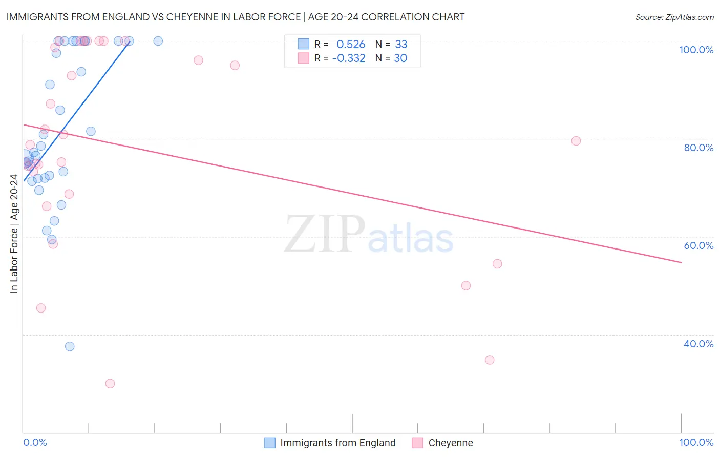 Immigrants from England vs Cheyenne In Labor Force | Age 20-24