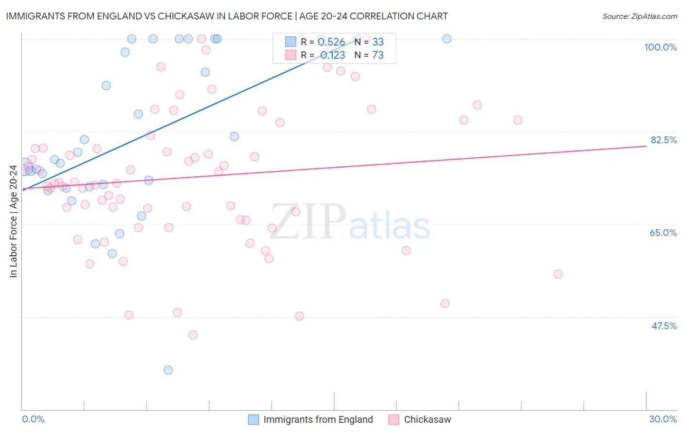 Immigrants from England vs Chickasaw In Labor Force | Age 20-24