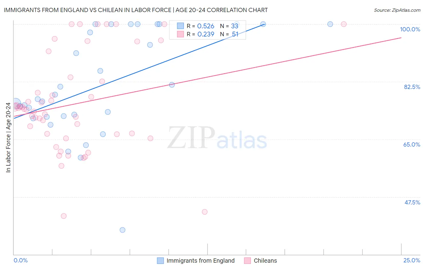 Immigrants from England vs Chilean In Labor Force | Age 20-24