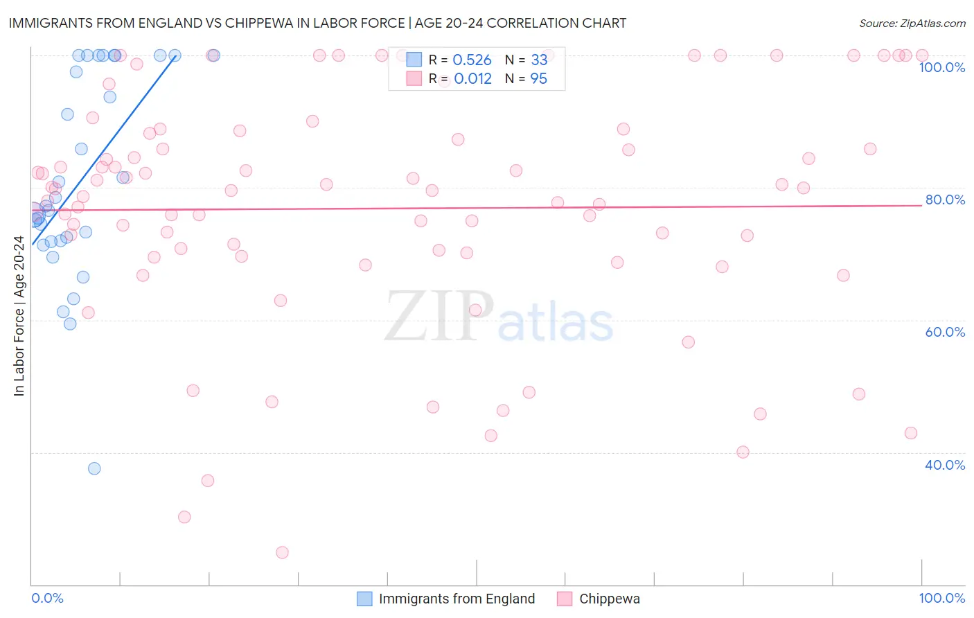 Immigrants from England vs Chippewa In Labor Force | Age 20-24