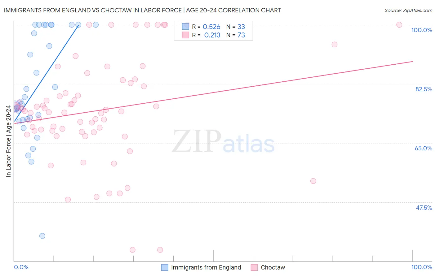 Immigrants from England vs Choctaw In Labor Force | Age 20-24