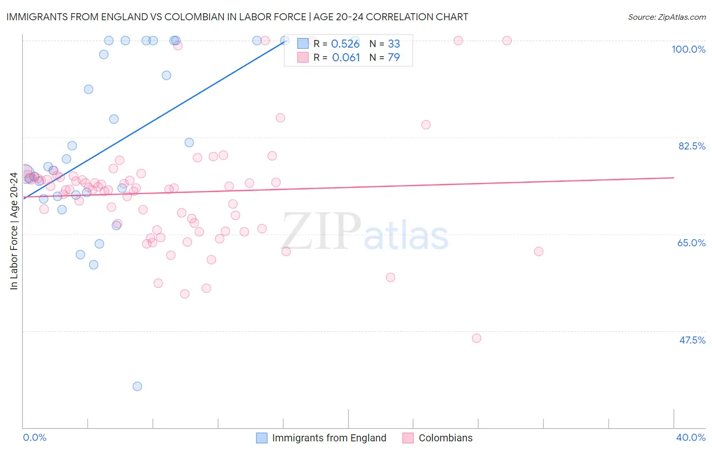 Immigrants from England vs Colombian In Labor Force | Age 20-24