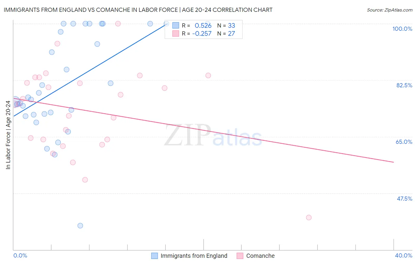 Immigrants from England vs Comanche In Labor Force | Age 20-24