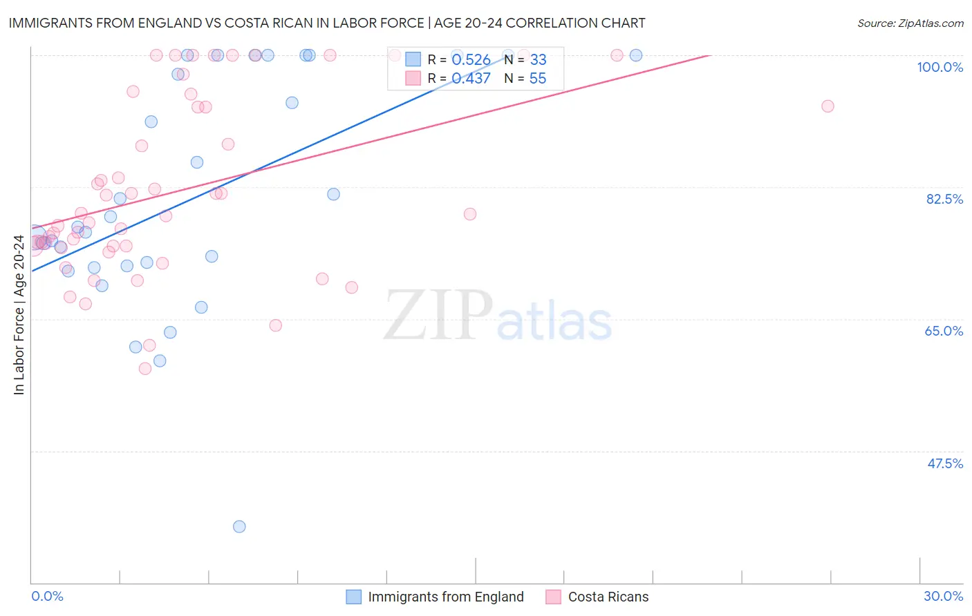 Immigrants from England vs Costa Rican In Labor Force | Age 20-24