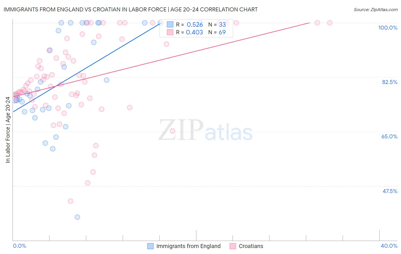 Immigrants from England vs Croatian In Labor Force | Age 20-24