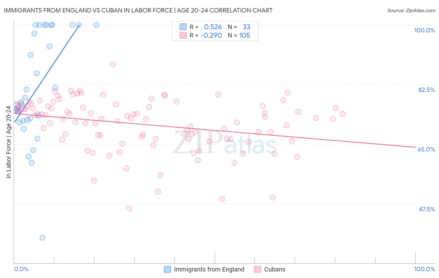 Immigrants from England vs Cuban In Labor Force | Age 20-24