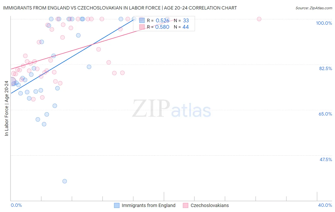 Immigrants from England vs Czechoslovakian In Labor Force | Age 20-24