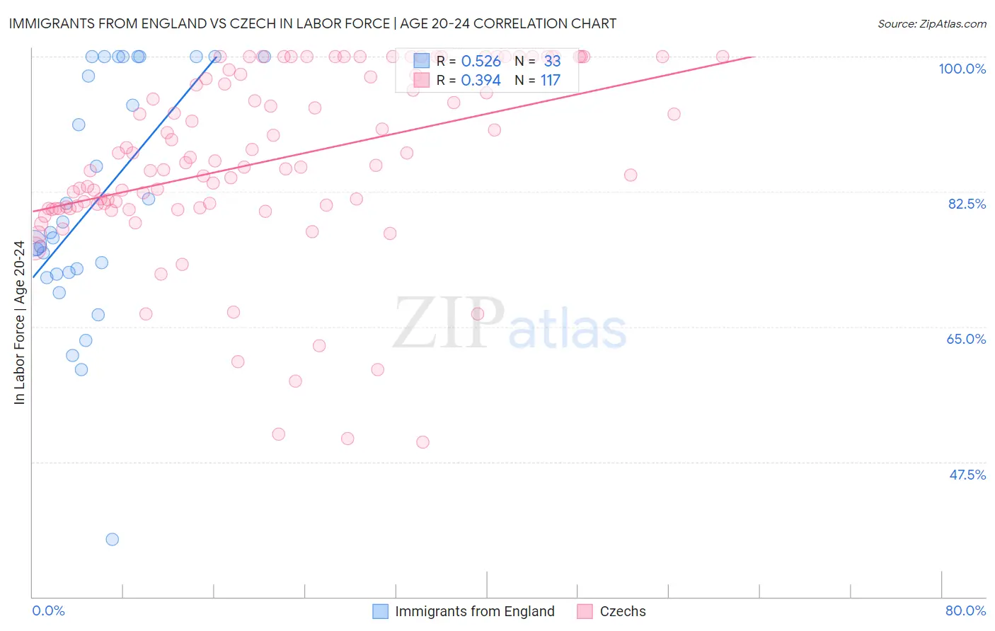 Immigrants from England vs Czech In Labor Force | Age 20-24