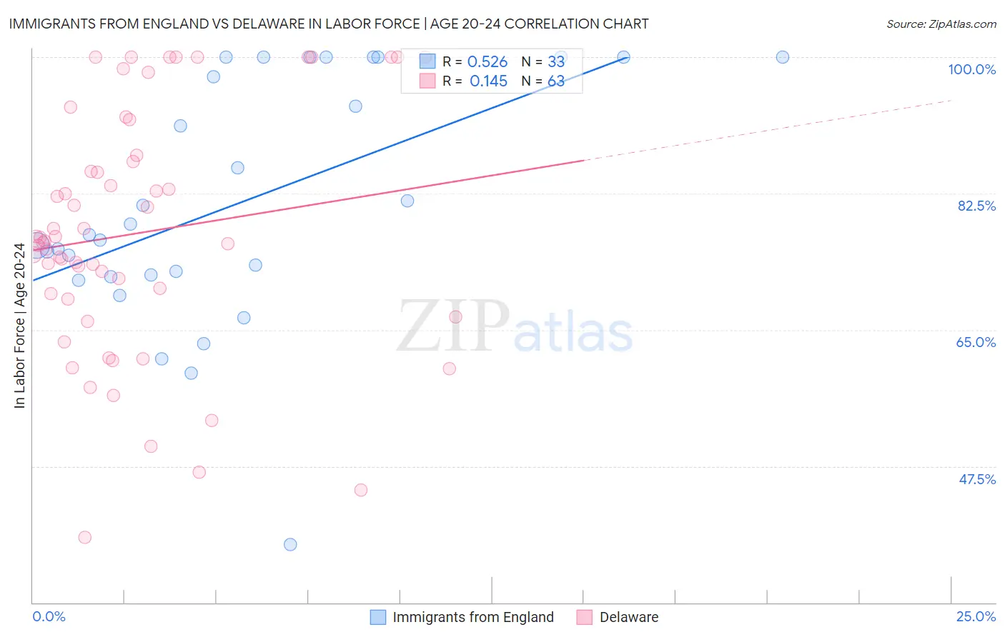 Immigrants from England vs Delaware In Labor Force | Age 20-24