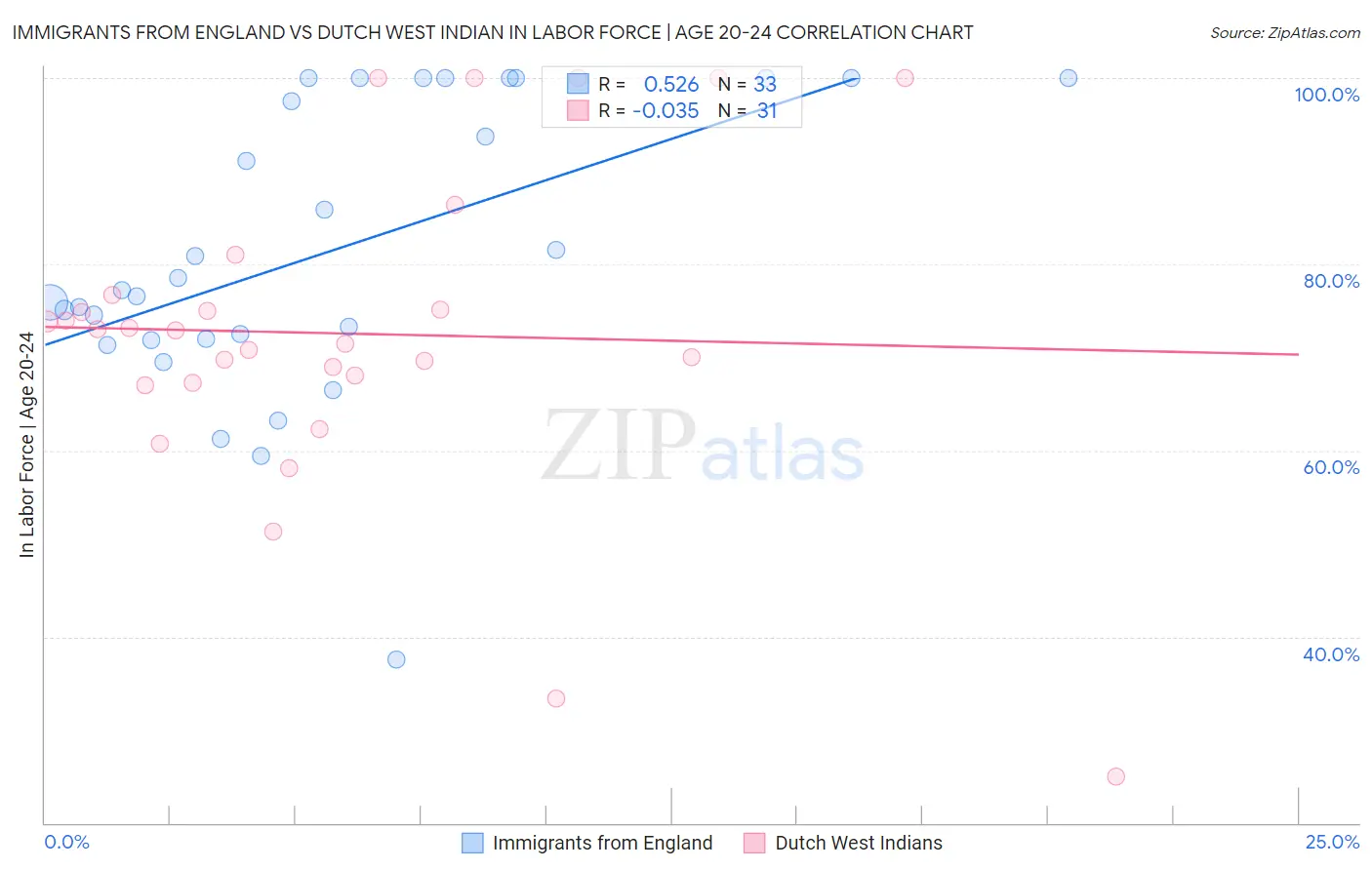 Immigrants from England vs Dutch West Indian In Labor Force | Age 20-24