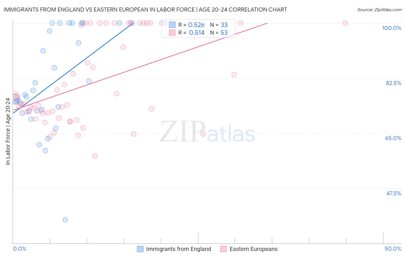 Immigrants from England vs Eastern European In Labor Force | Age 20-24