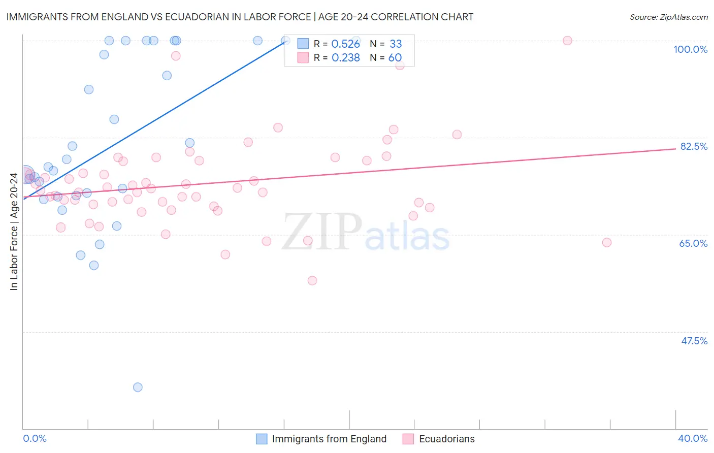 Immigrants from England vs Ecuadorian In Labor Force | Age 20-24