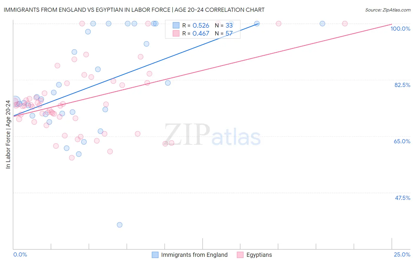 Immigrants from England vs Egyptian In Labor Force | Age 20-24