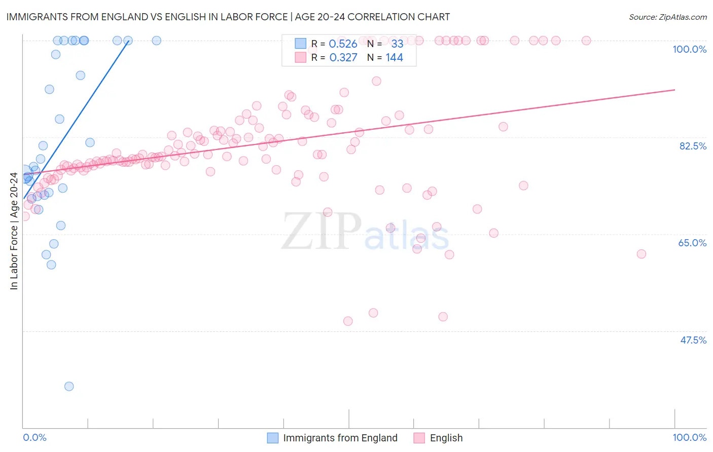 Immigrants from England vs English In Labor Force | Age 20-24