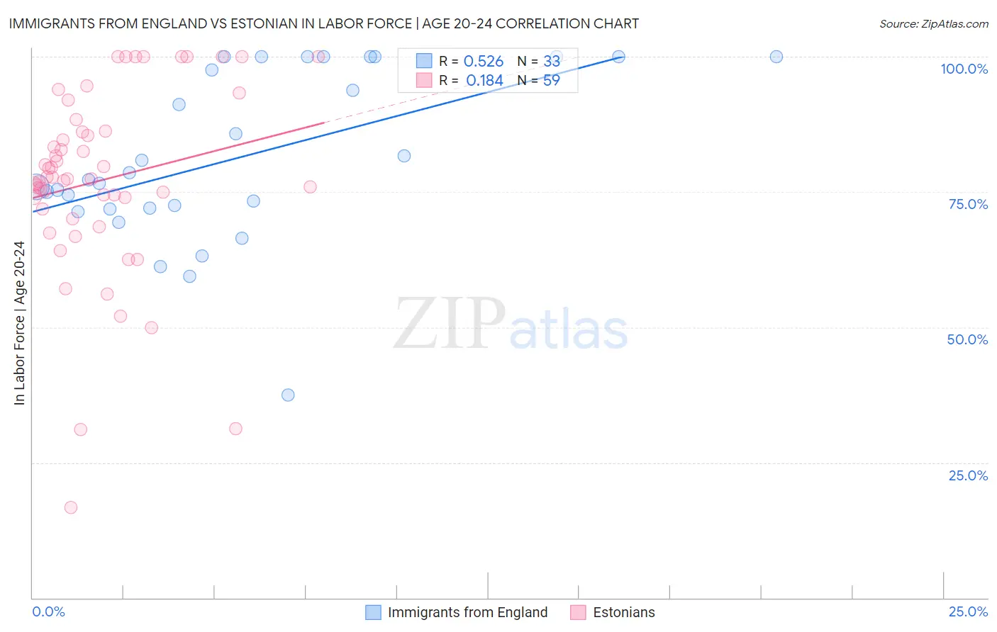 Immigrants from England vs Estonian In Labor Force | Age 20-24