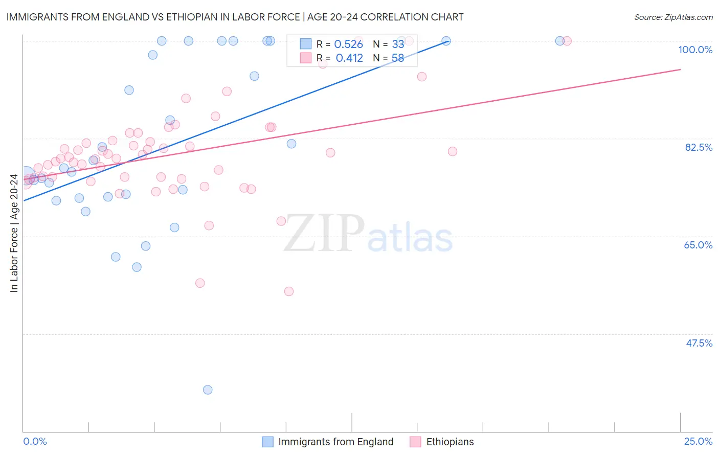 Immigrants from England vs Ethiopian In Labor Force | Age 20-24