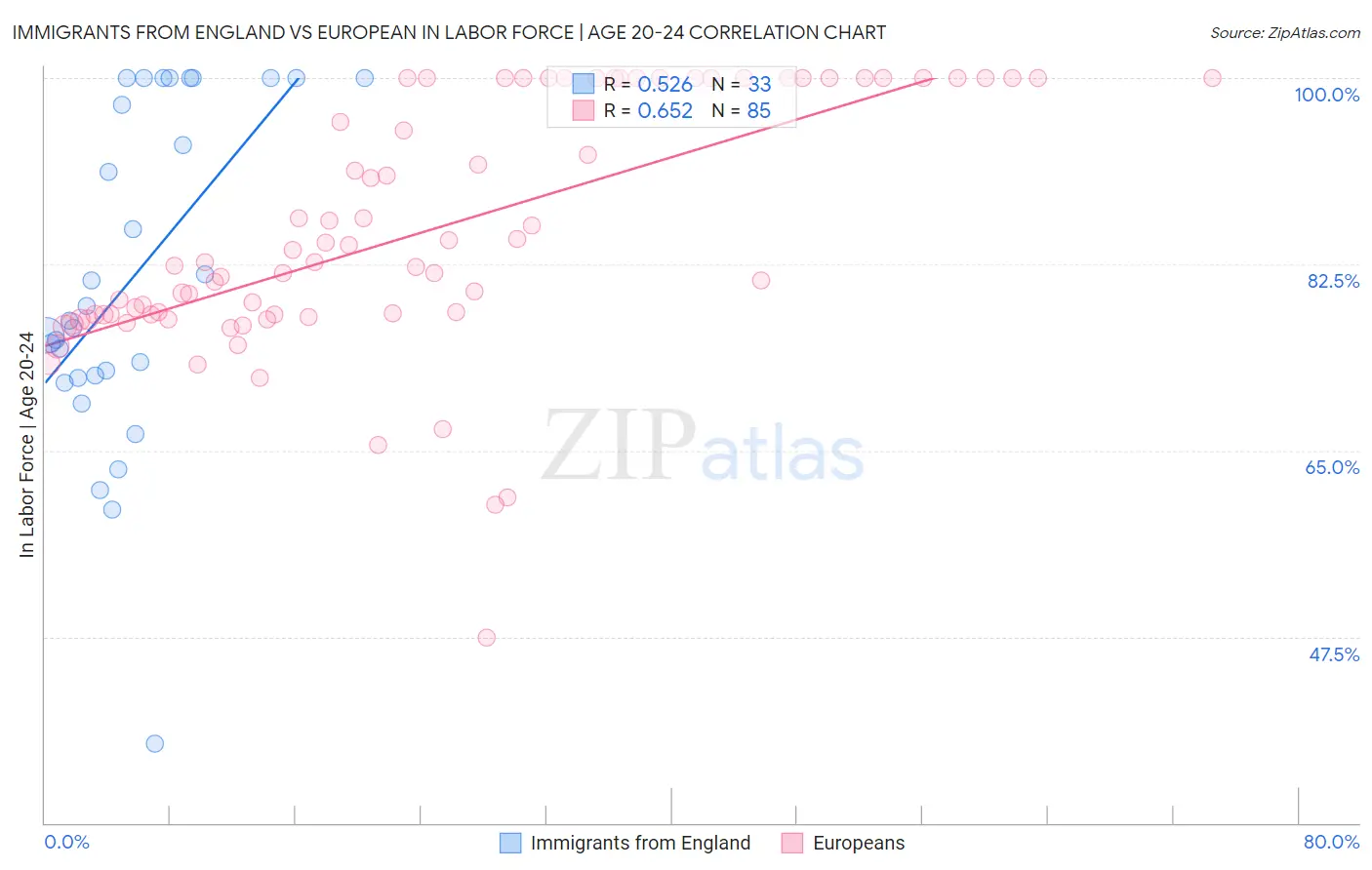Immigrants from England vs European In Labor Force | Age 20-24