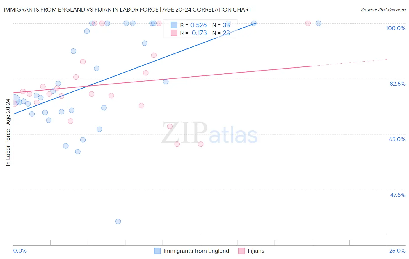 Immigrants from England vs Fijian In Labor Force | Age 20-24