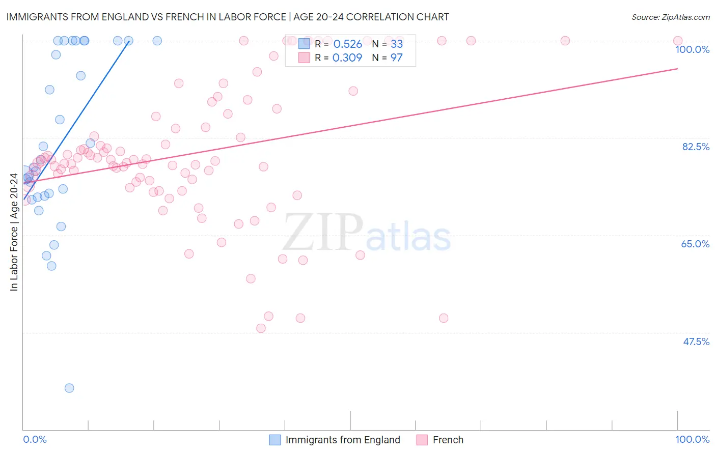 Immigrants from England vs French In Labor Force | Age 20-24