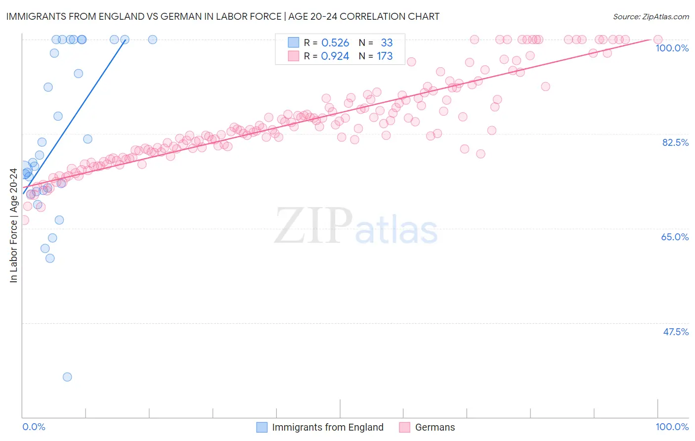 Immigrants from England vs German In Labor Force | Age 20-24