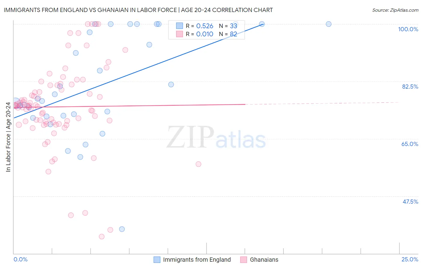 Immigrants from England vs Ghanaian In Labor Force | Age 20-24