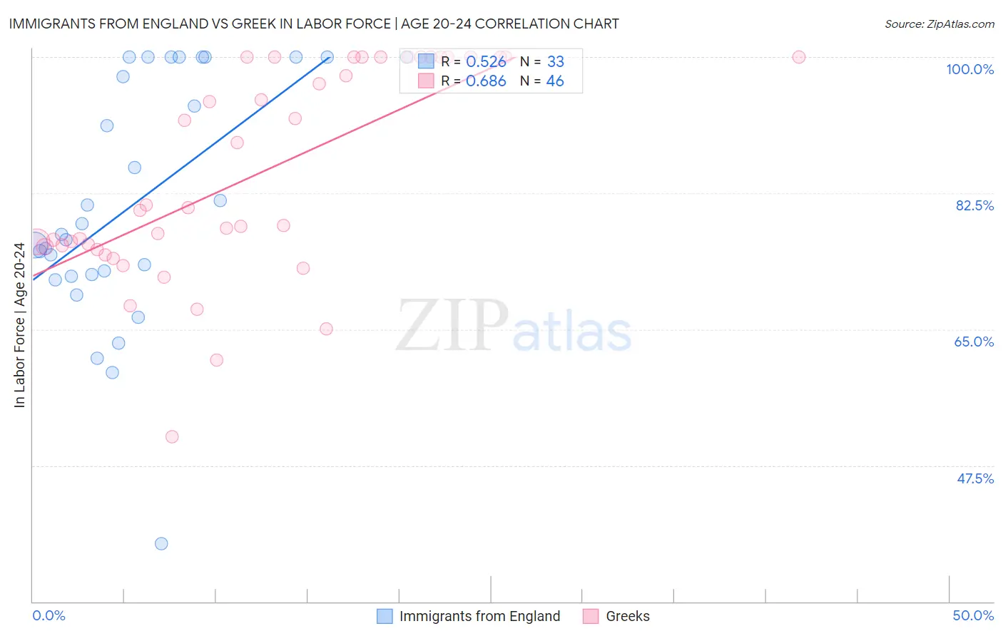 Immigrants from England vs Greek In Labor Force | Age 20-24