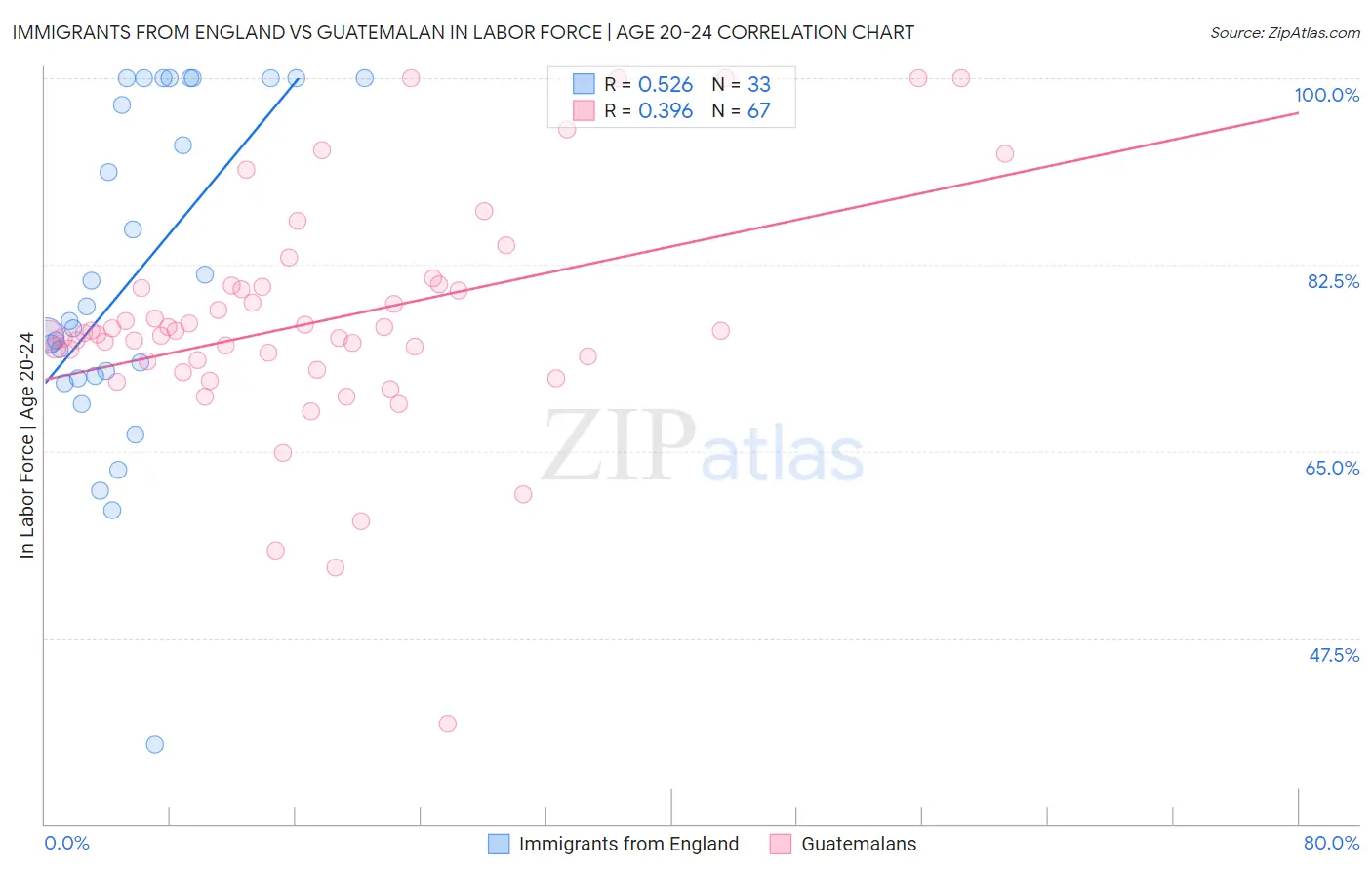 Immigrants from England vs Guatemalan In Labor Force | Age 20-24