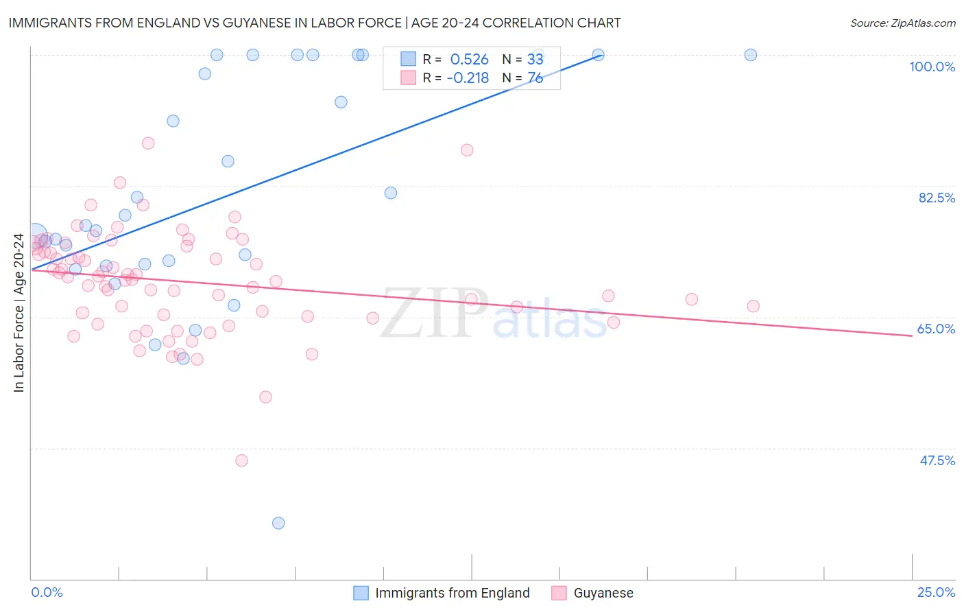 Immigrants from England vs Guyanese In Labor Force | Age 20-24