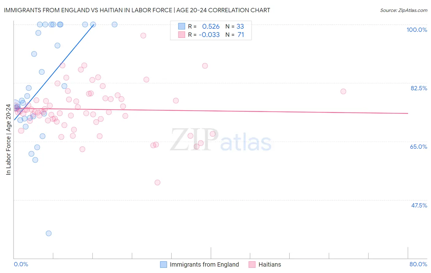 Immigrants from England vs Haitian In Labor Force | Age 20-24