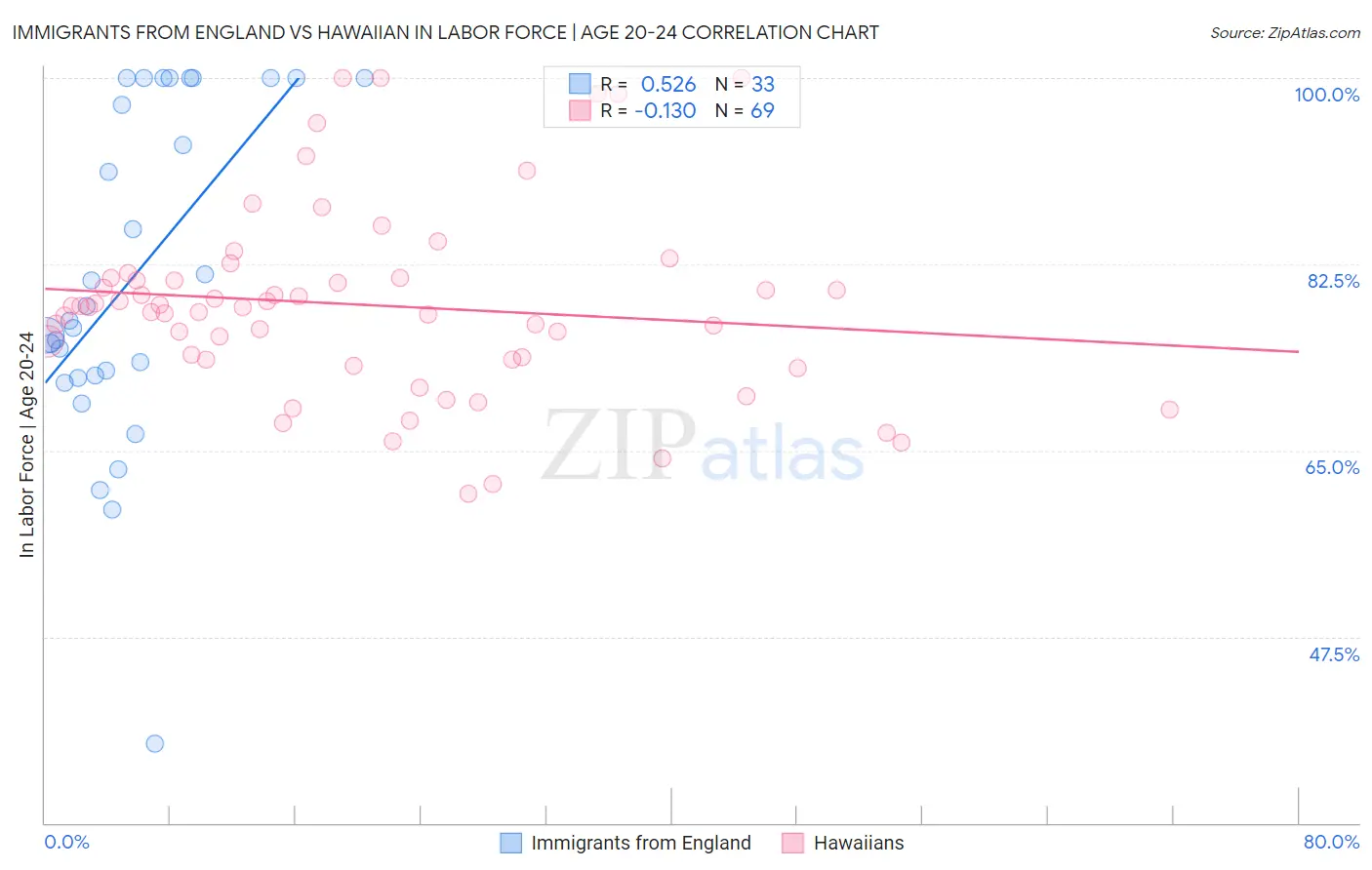 Immigrants from England vs Hawaiian In Labor Force | Age 20-24