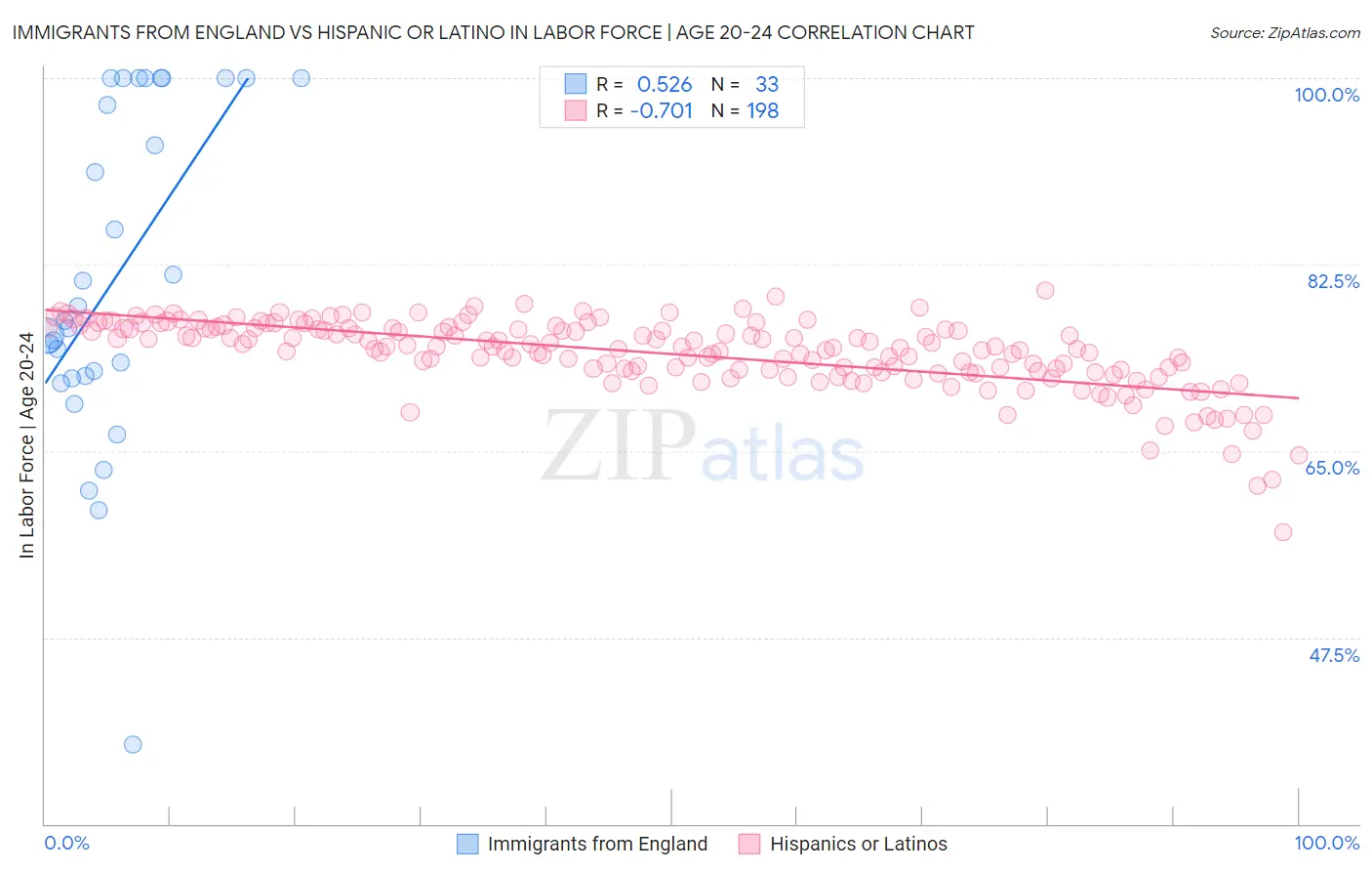 Immigrants from England vs Hispanic or Latino In Labor Force | Age 20-24